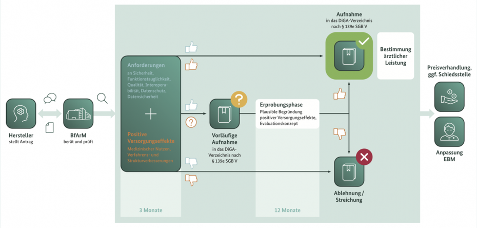 Vom Antrag bis ins DiGA-Verzeichnis. (Grafik: BfArM)