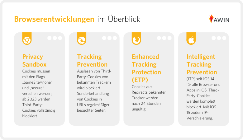 Browser schränken Tracking ein