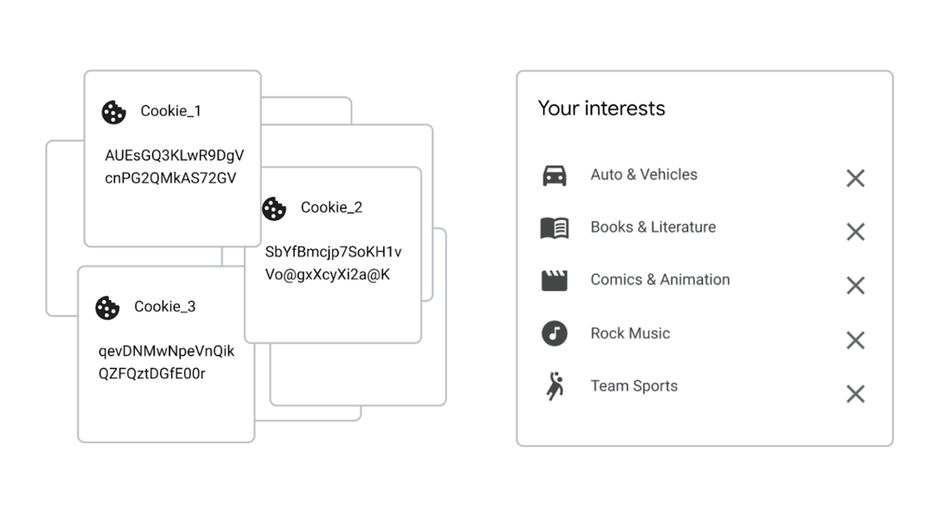 Illustration Cookies versus Google Topics