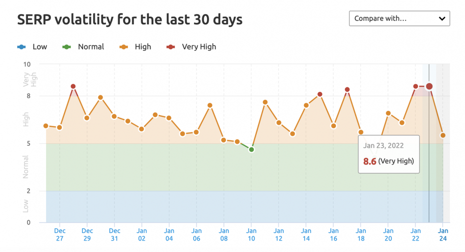 SEMRush-Diagramm zeigt sehr hohe Schwankungen am 23.01. mit einem Wert von 8,6