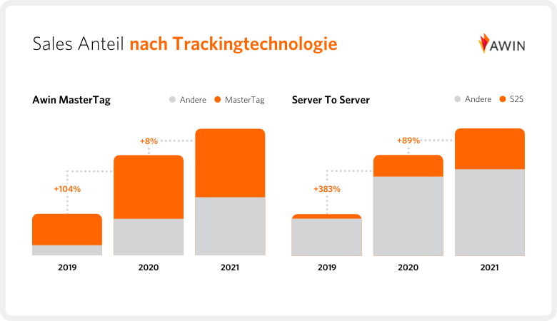 Trackingtechnologien haben unterschiedlichen Anteil an Sales