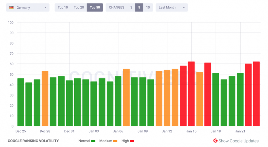 Balkendiagramm von Cognitive SEO, das Schwankungen der Rankings zeigt