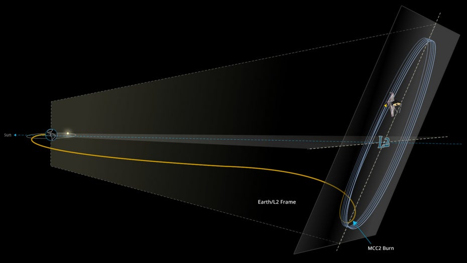 4-mal so weit entfernt wie der Mond: James-Webb-Teleskop erreicht Ziel