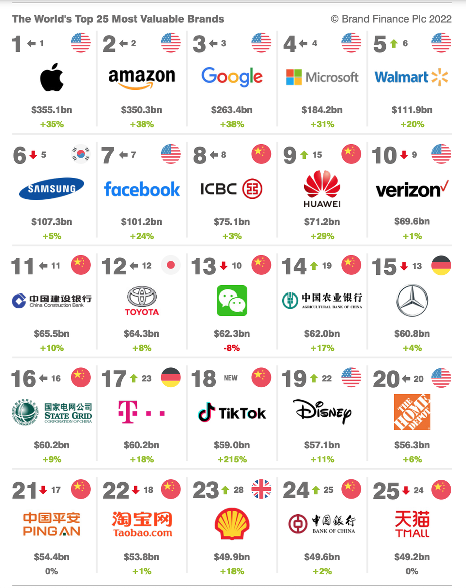 Liste der 25 Marken mit höchstem Brand Value