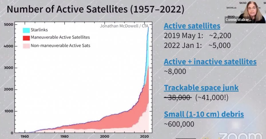  exponentielle Menge an Satelliten