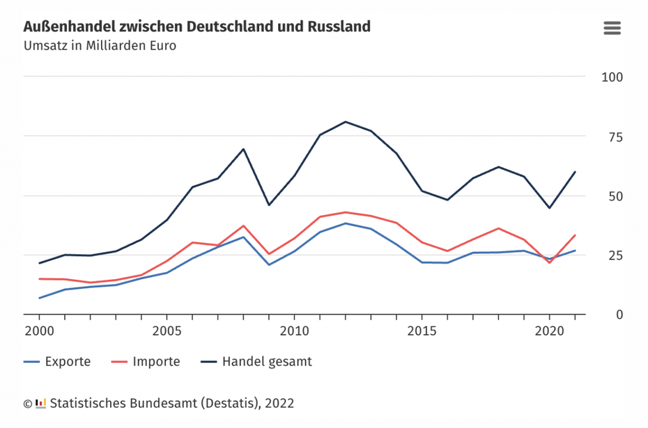 Außenhandel zwischen Russland und Deutschland. (Grafik: Statistisches Bundesamt)