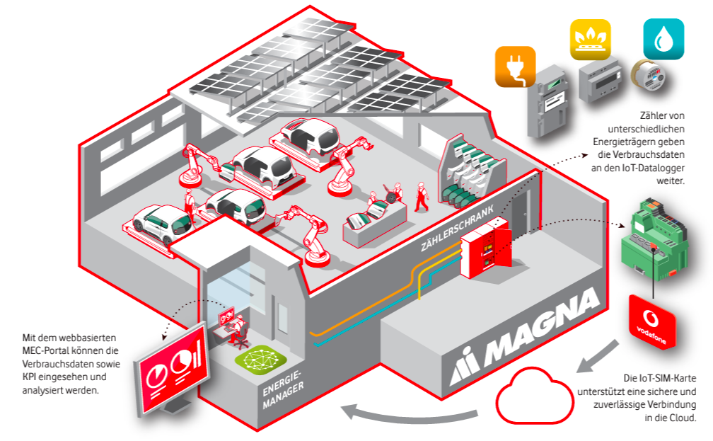 Eine Infografik, die die Arbeitsweise des IoT-Energiemanagement-Systems von Vodafone Business für ihren Kunden Magna International aufzeigt