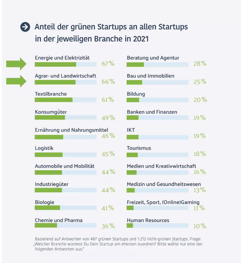 Die meisten grünen Startups gibt es in den Bereichen Energiewirtschaft und Landwirtschaft.