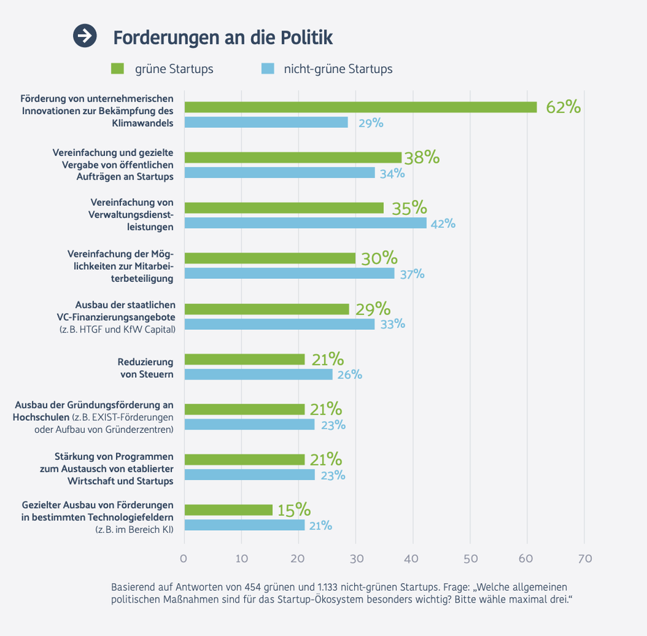 Das fordern Startups von der Politik.