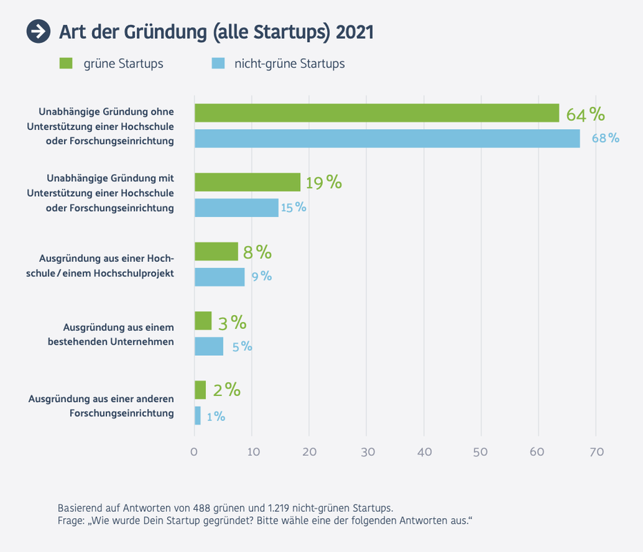 Rund ein Drittel aller Gründungen sind forschungsnah. (Grafik: Green Startup Monitor 2022)