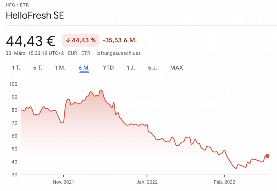 Hellofresh Aktie. (Grafik: Google Finanzen, Stand 30.03.22)