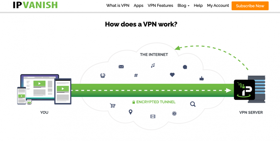 IPVanish VPN-Anbieter im Vergleich