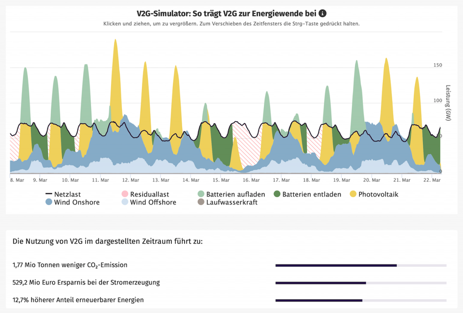 V2G-Simulator