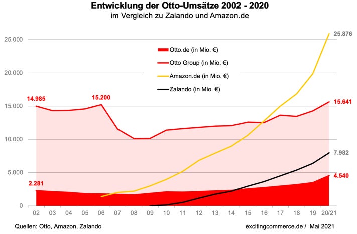 Otto erreicht im Geschäftsjahr 20/21 mit 15,6 Mrd. Euro wieder das Umsatzniveau von 2006.