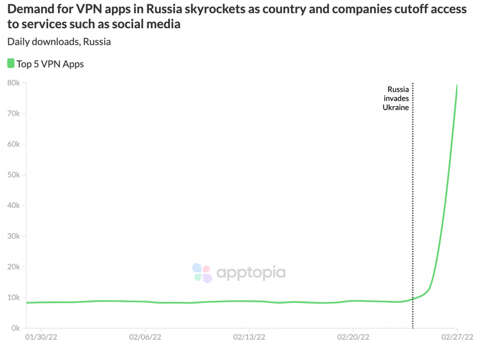 Russland VPN