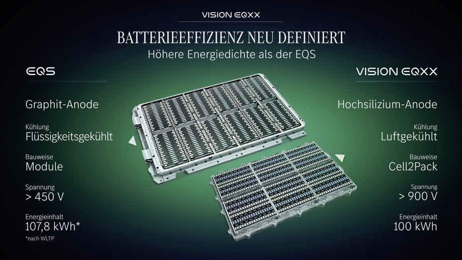 Batterieeffizienz Mercedes EQXX