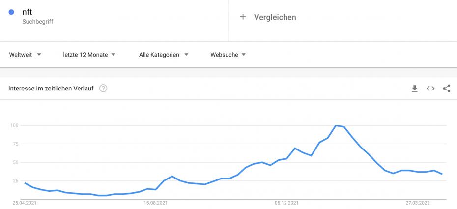 Google-Suchinteresse an NFTs in den letzten zwölf Monaten. (Grafik: Google Trends)