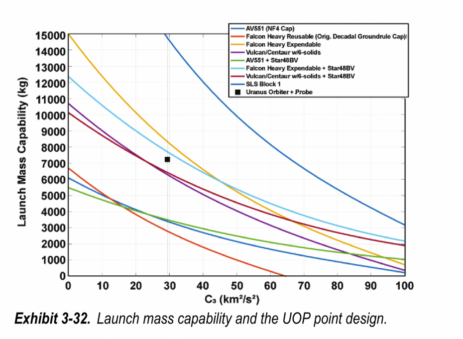 Raketen Vergleich für die UOP-Mission