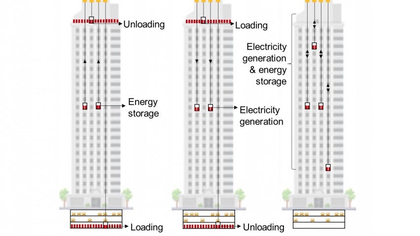 Lift Energy Storage Technology. (Bild: IIASA/Hunt et al. 2022) Lifte als Energiespeicher: Forscher wollen Hochhäuser in riesige Batterien verwandeln