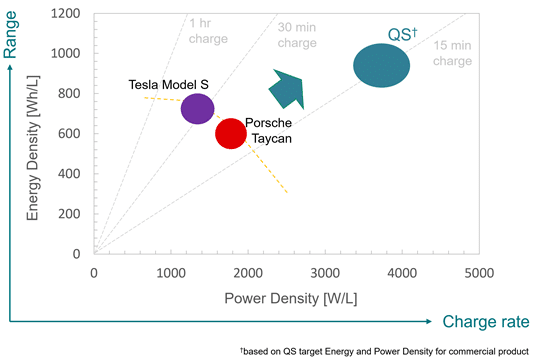 Quantumscape Model S Taycan