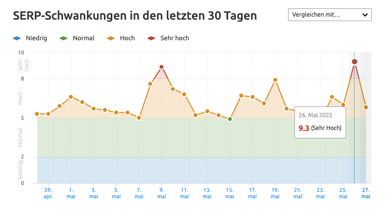 Screenshot des Semrush Sensors