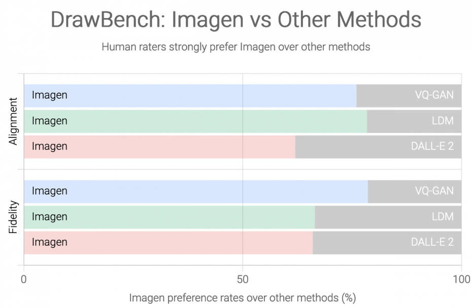 Google Imagen vs. OpenAI Dall-E 2