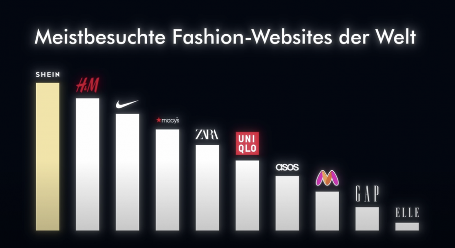 Shein ist die meistbesuchte Fashion-Website der Welt. (Quelle: Youtube / Simplicissmus)