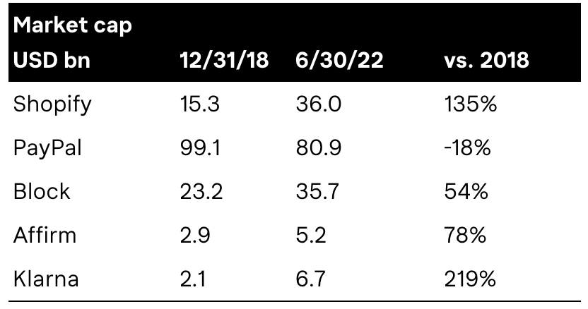 Unternehmensbewertung ausgewählter Fin-Techs seit 2018. (Bild: Klarna)