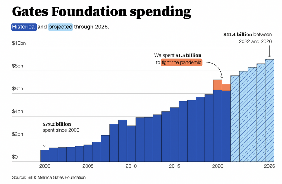Spenden-Statistik der Gates-Foundation. (Quelle: Gates Notes)