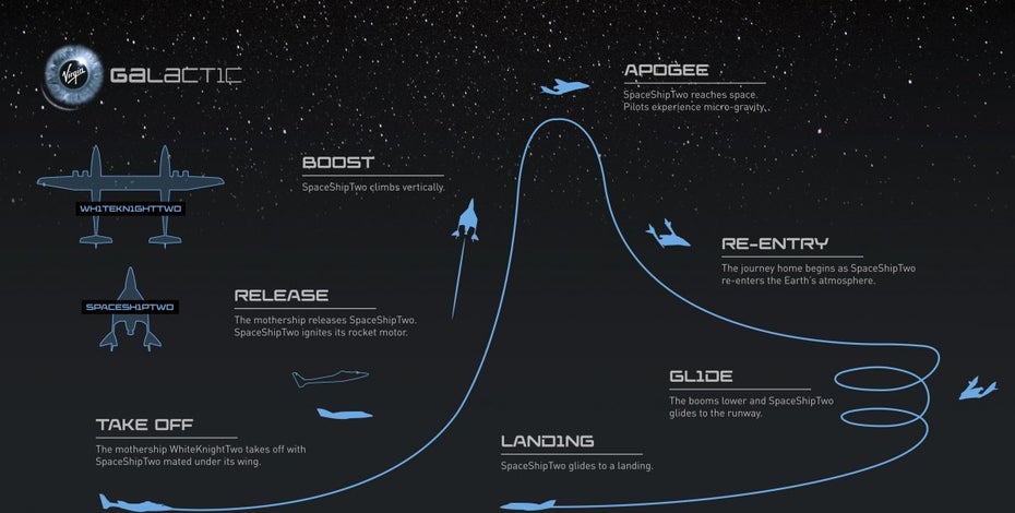 So läuft ein Flug mit Virgin Galactic ab