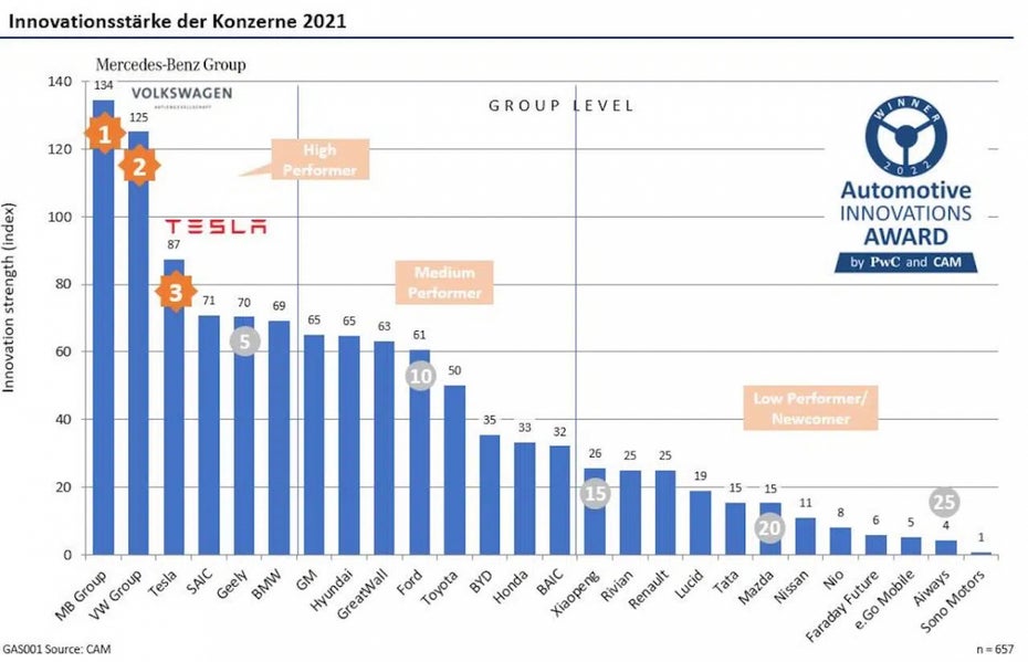 Innovativsten Automobilkonzerne