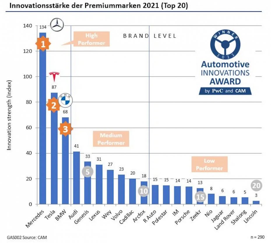 Die innovativsten Premiumhersteller Grafik