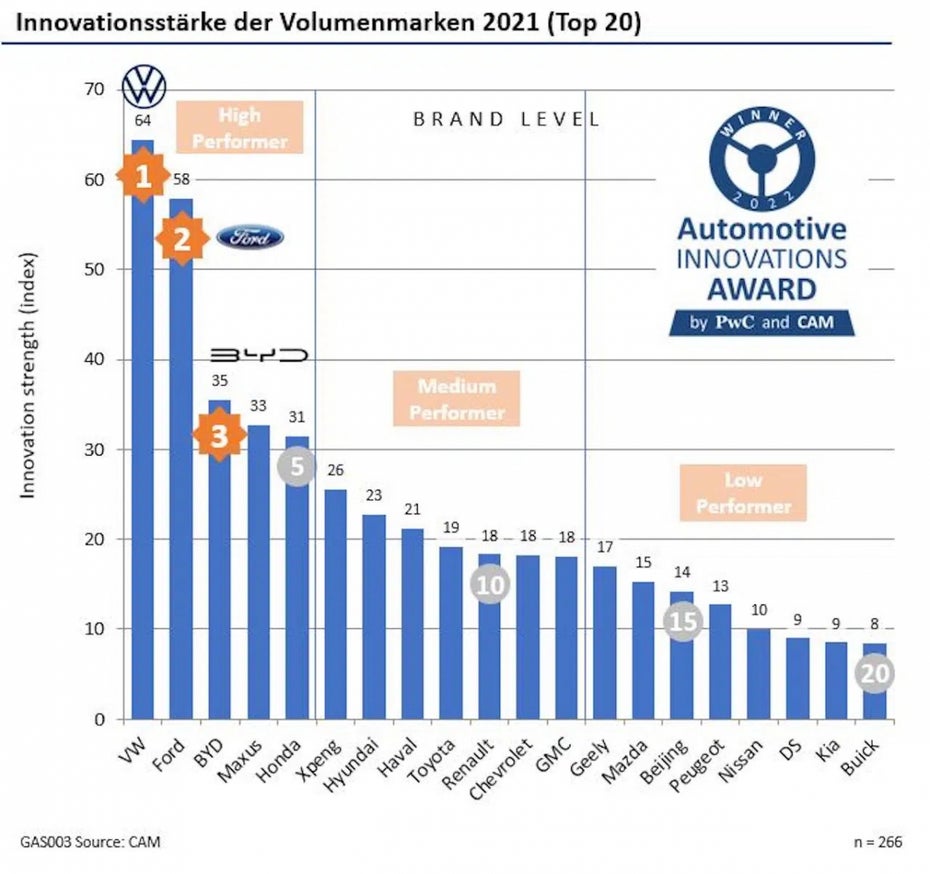 Die Innovativsten Volumenhersteller Grafik