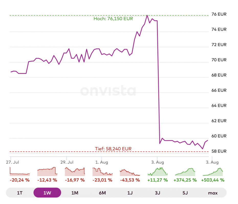 Kursentwickelung der Match Group Aktie. (Grafik: Onvista)