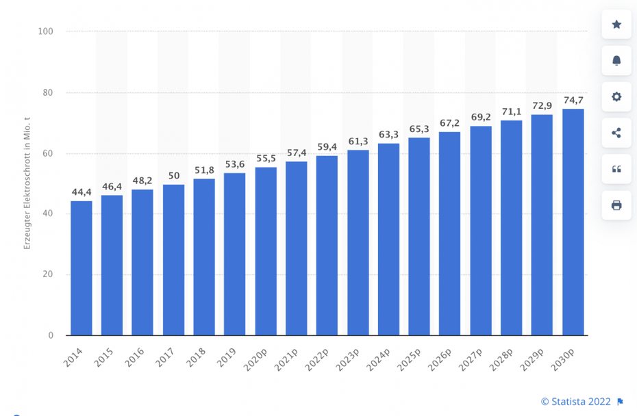 Erzeugung von Elektroschrott weltweit in den Jahren von 2014 bis 2019 und eine Prognose bis 2030 (in Millionen Tonnen). (Grafik: Statista)