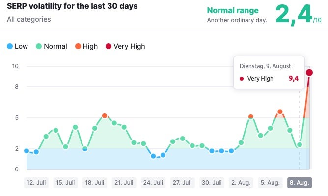 Google-Ranking SERP-Dynamik