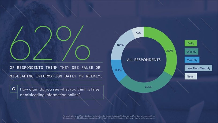 Tortendiagramm: Wie oft sind Menschen Fake News ausgesetzt? 62 Ürozent geben an, täglich Desinformation zu sehen.