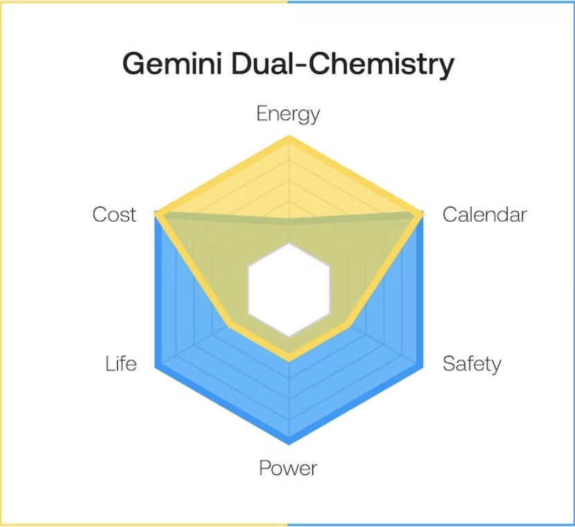 Gemini Dual-Chemie
