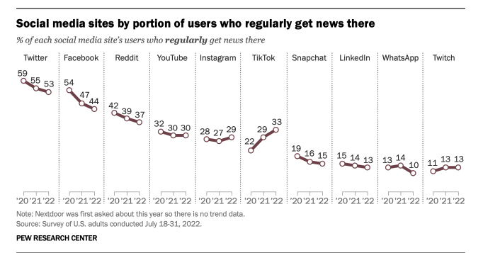 News-Nutzung Social Media Graphik