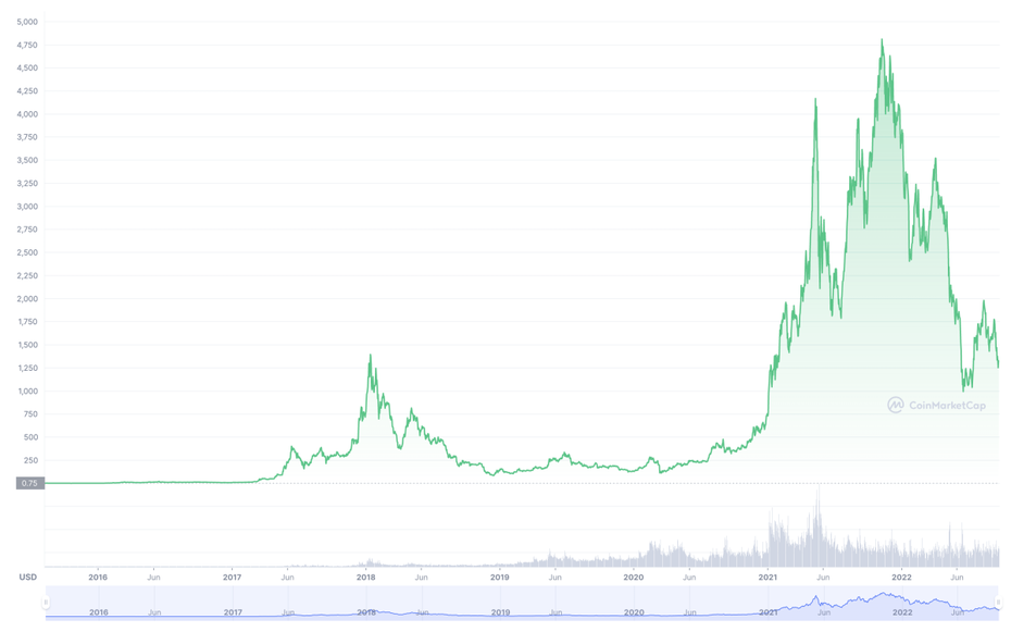 Von Bullen- zu Bärenmarkt: Die Entwicklung von ETH (in US-Dollar). (Quelle: Coinmarketcap, Stand: 23.09.2022)