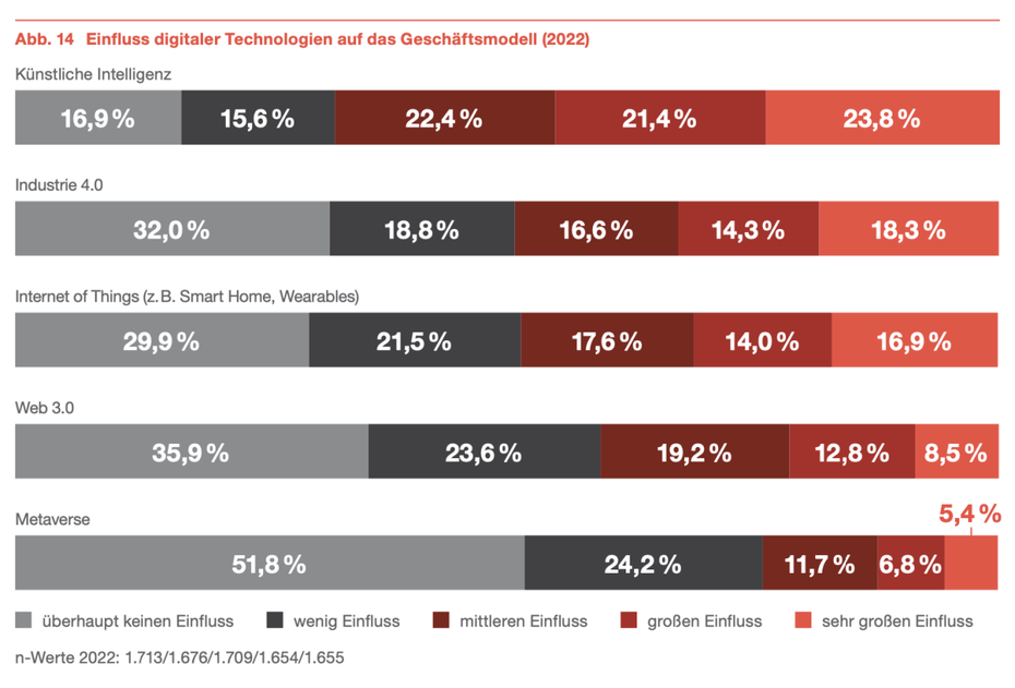 Einfluss digitaler Technologien auf das Geschäftsmodell. (Grafik: DSM 2022)