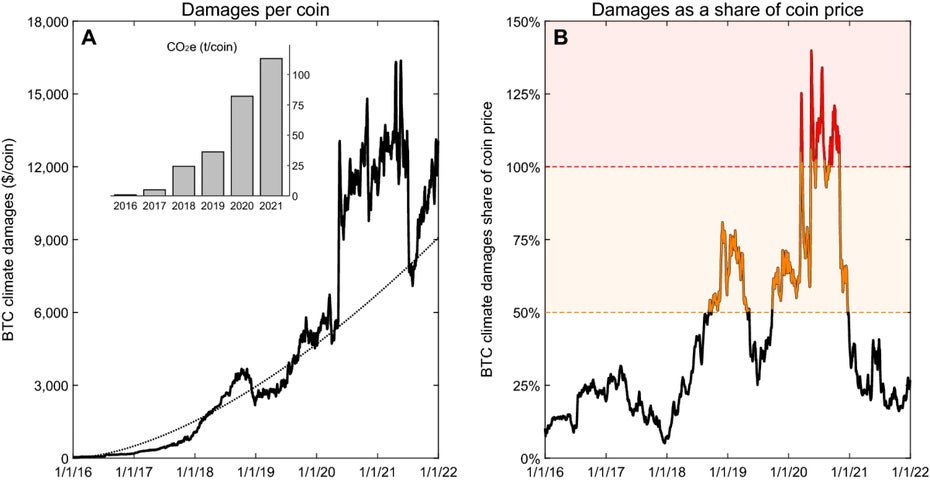 Bitcoin Klimaschäden pro Coin