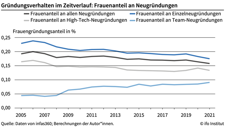 Frauenanteil an Neugründungen im Zeitverlauf. (Grafik: ifo-Institut)