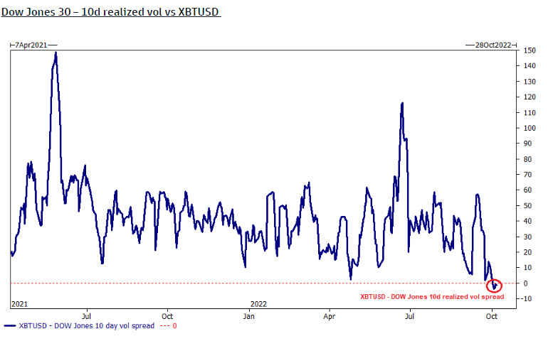 Volatilität des Dow-Jones (Grafik: ZeroHedge)