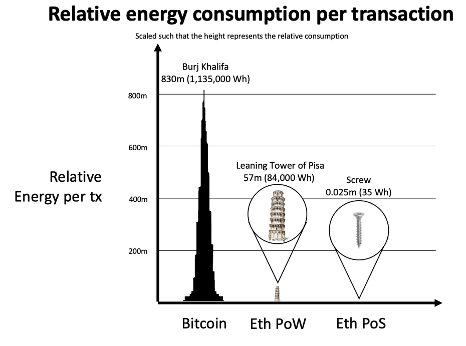 Größenvergleich: Der Energieverbrauch von Bitcoin, Ethereum mit dem Proof-of-Work-Mechanismus und Proof-of-Stake. (Quelle: Ethereum Foundation Blog)