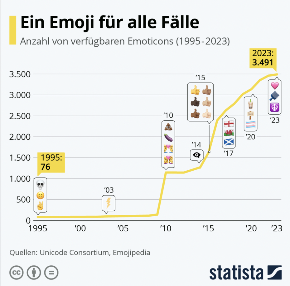 Emoji-Bibliothek. (Grafik: Statista)
