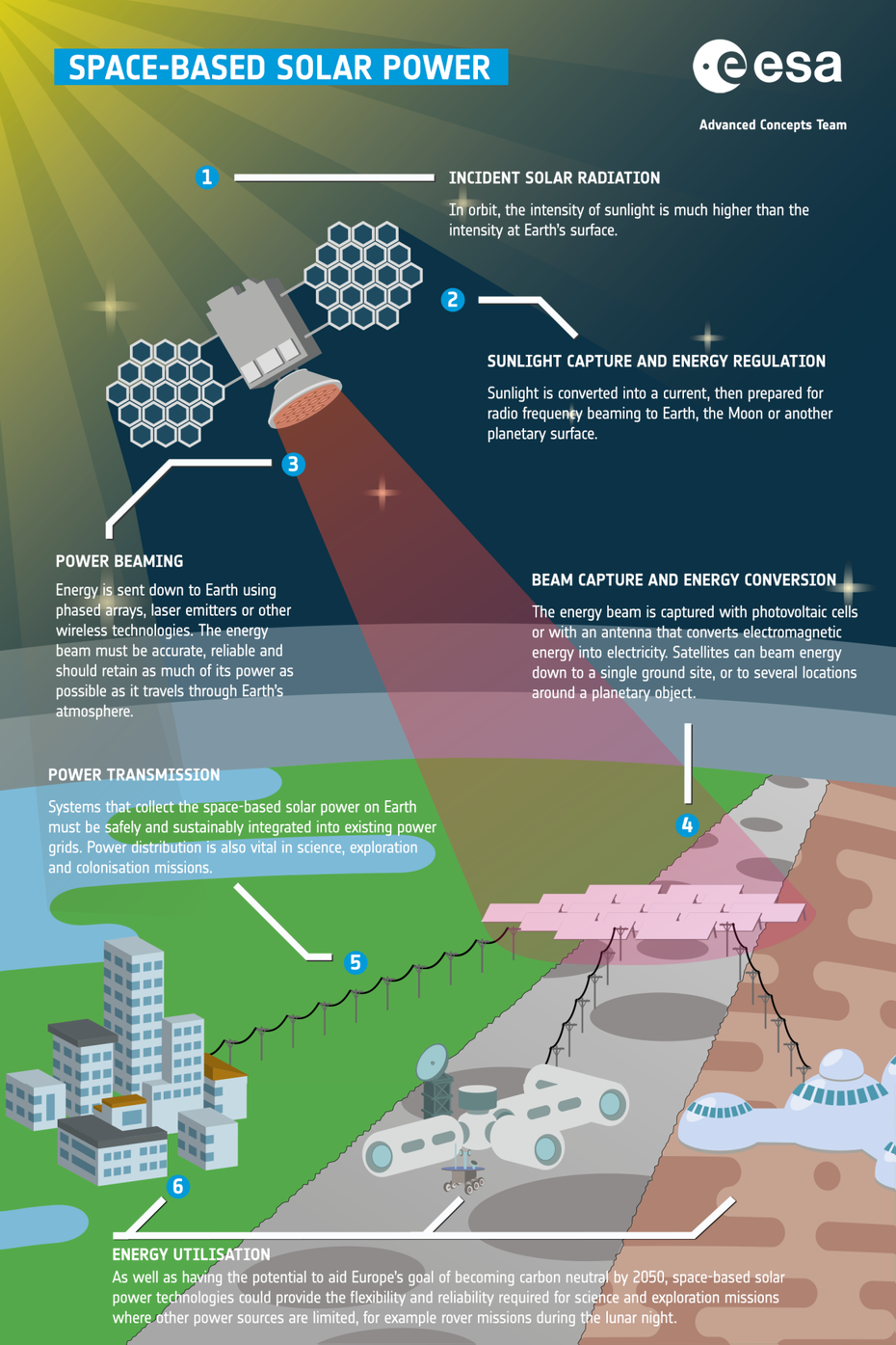 ESA Solarkraftwerke im Orbit