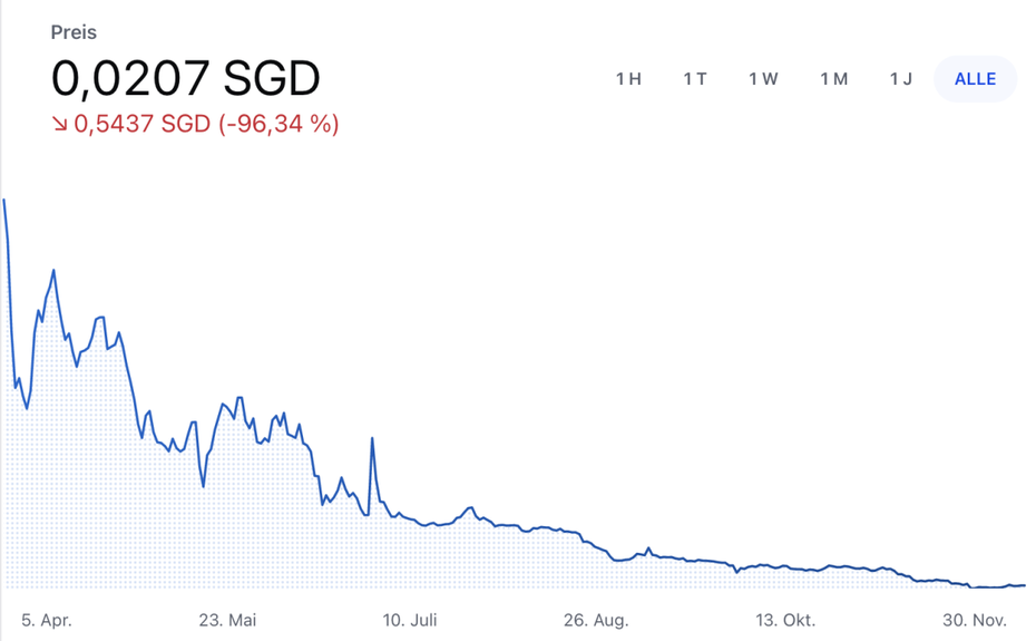 Doga-Kursentwicklung. (Quelle: Coinbase)