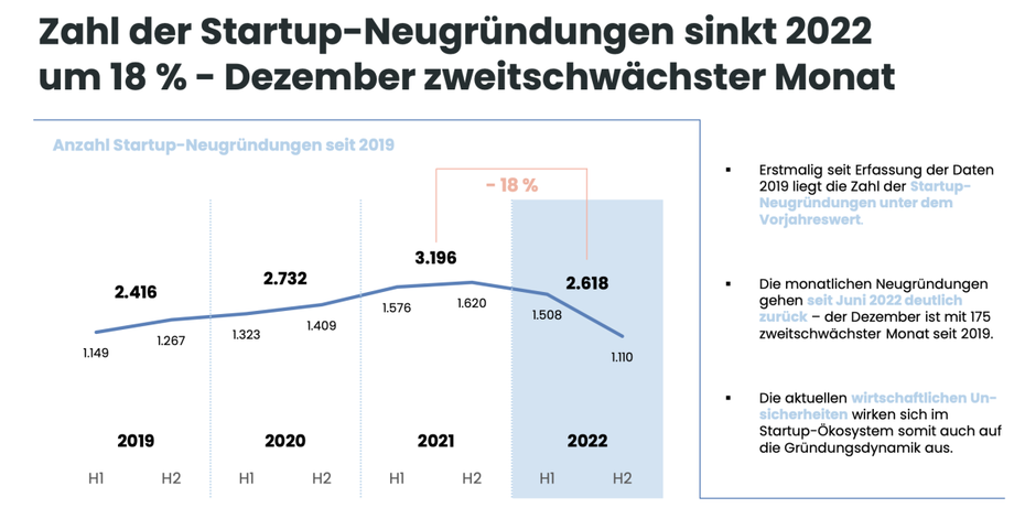 „Next Generation – Startup-Neugründungen in Deutschland“. (Grafik: Startup-Verband)
