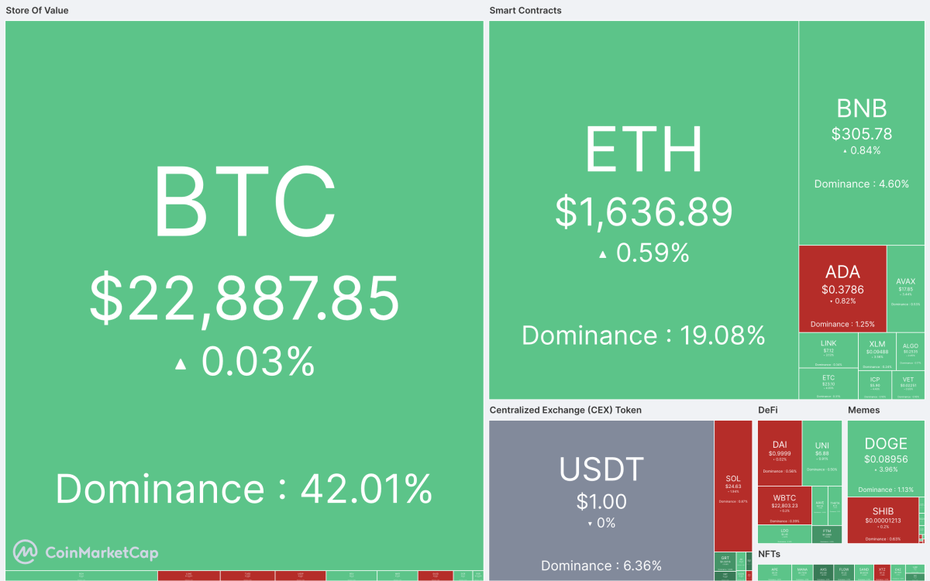 Wieder viele grüne Kacheln: Die Heat Map für Kryptowährungen und andere Token zeigt vor allem positive Entwicklungen. (Stand: 23.01.2023, Quelle: Coinmarketcap)